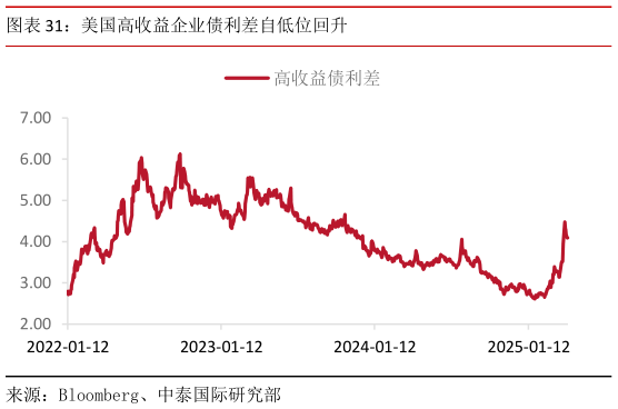 各位网友请教一下美国高收益企业债利差自低位回升?