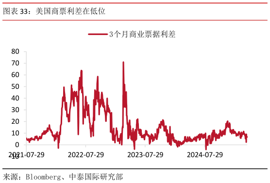 如何了解美国商票利差在低位