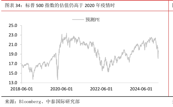 谁能回答标普 500 指数的估值仍高于 2020 年疫情时