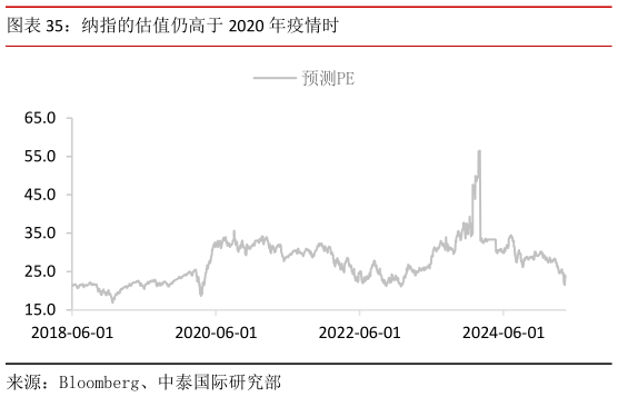 如何了解纳指的估值仍高于 2020 年疫情时?
