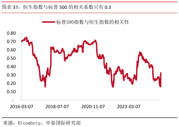 如何看待恒生指数与标普 500 的相关系数只有 0.3?