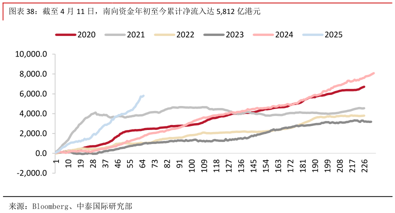 想关注一下截至 4 月 11 日,南向资金年初至今累计净流入达 5,812 亿港元?
