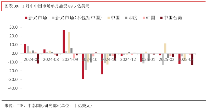 如何才能3 月中中国市场单月撤资 89.5 亿美元?