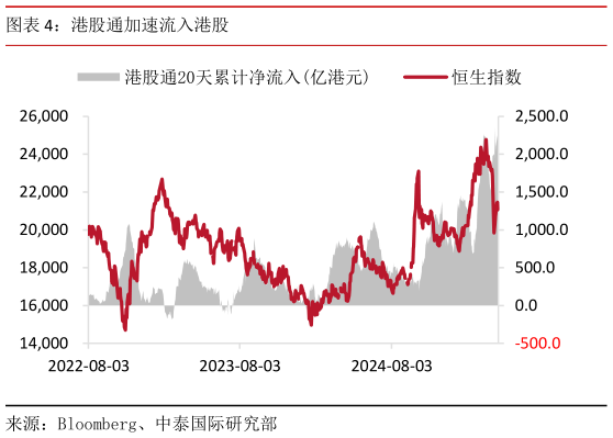 咨询下各位港股通加速流入港股