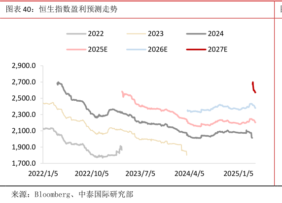 如何解释恒生指数盈利预测走势?