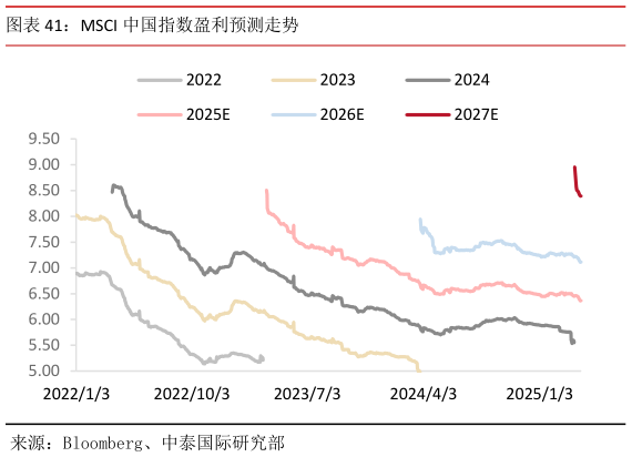 如何解释MSCI 中国指数盈利预测走势