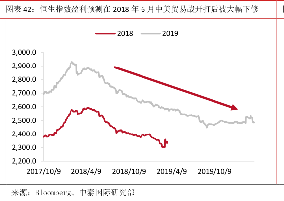 如何解释恒生指数盈利预测在 2018 年 6 月中美贸易战开打后被大幅下修