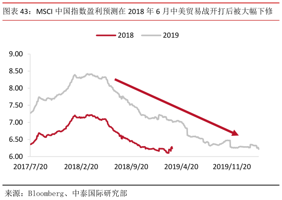 怎样理解MSCI 中国指数盈利预测在 2018 年 6 月中美贸易战开打后被大幅下修