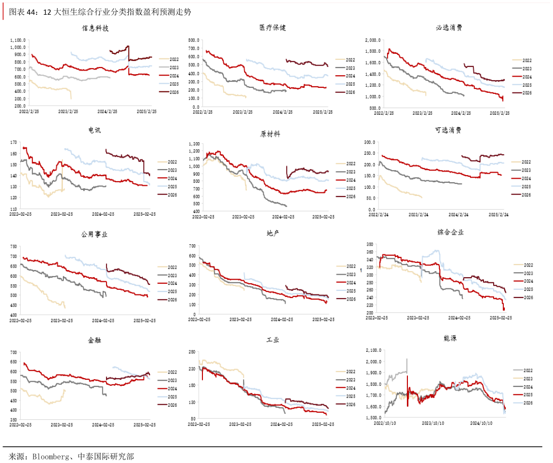 怎样理解12 大恒生综合行业分类指数盈利预测走势?