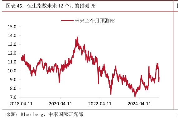 怎样理解恒生指数未来 12 个月的预测 PE?