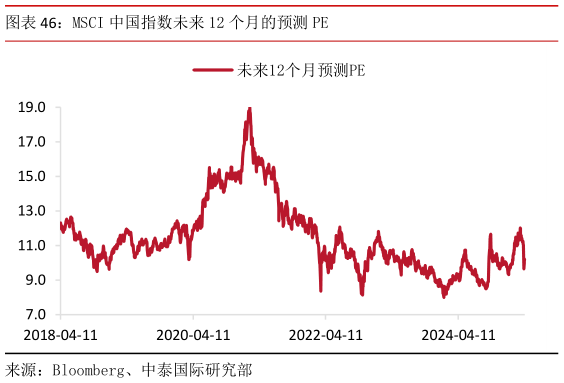谁能回答MSCI 中国指数未来 12 个月的预测 PE?