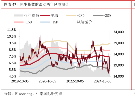 谁知道恒生指数的滚动两年风险溢价