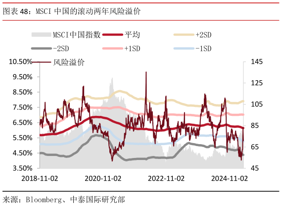 各位网友请教一下MSCI 中国的滚动两年风险溢价?