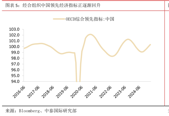 如何才能经合组织中国领先经济指标正逐渐回升?