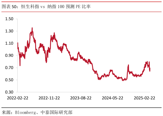 咨询下各位恒生科指 vs 纳指 100 预测 PE 比率?