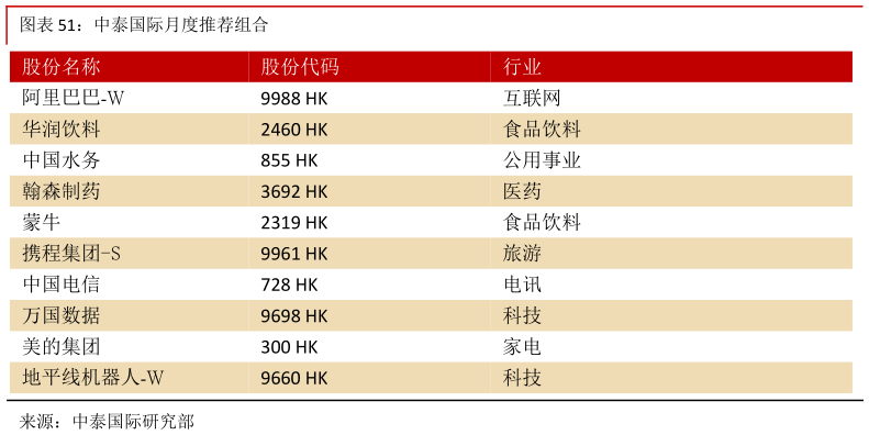 一起讨论下中泰国际月度推荐组合?
