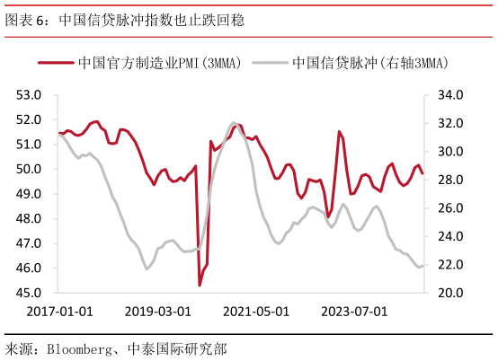 你知道中国信贷脉冲指数也止跌回稳?