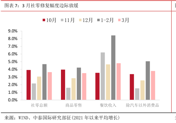 如何了解3 月社零修复幅度边际放缓?