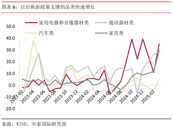 如何了解以旧换新政策支撑的品类快速增长