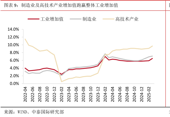 谁知道制造业及高技术产业增加值跑赢整体工业增加值