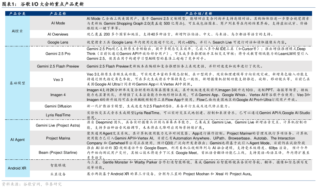 你知道谷歌 IO 大会的重点产品更新?