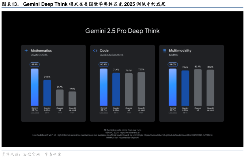 如何看待Gemini Deep Think 模式在美国数学奥林匹克 2025 测试中的成果?