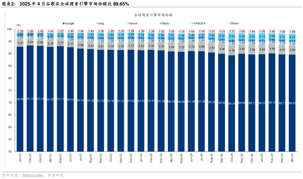 如何才能2025 年 4 月谷歌在全球搜索引擎市场份额达 89.65%?