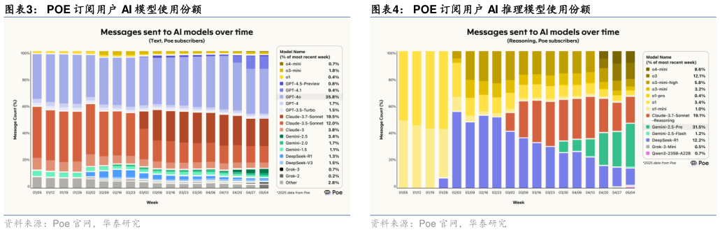如何了解POE 订阅用户 AI 模型使用份额?
