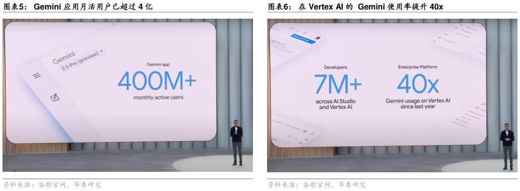 如何了解Gemini 应用月活用户已超过 4 亿?