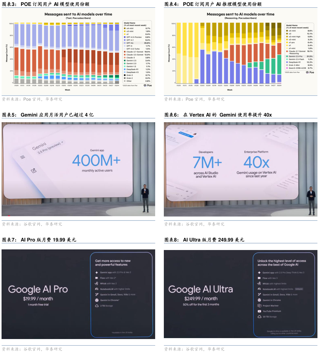 如何了解POE 订阅用户 AI 推理模型使用份额 在 Vertex AI 的 Gemini 使用率提升 40x AI Ultra 版月费 249.99 美元?
