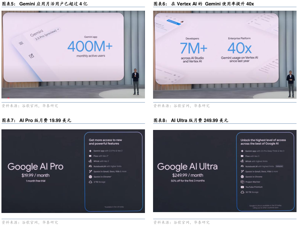 请问一下在 Vertex AI 的 Gemini 使用率提升 40x AI Ultra 版月费 249.99 美元?