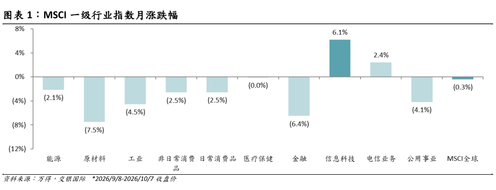 怎样理解MSCI 一级行业指数月涨跌幅?