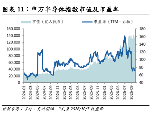 如何看待申万半导体指数市值及市盈率?