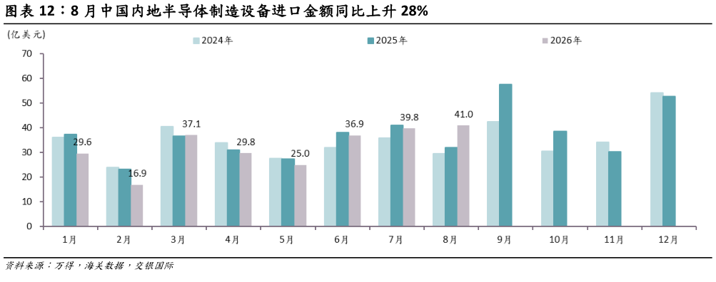 谁知道8 月中国内地半导体制造设备进口金额同比上升 28%?