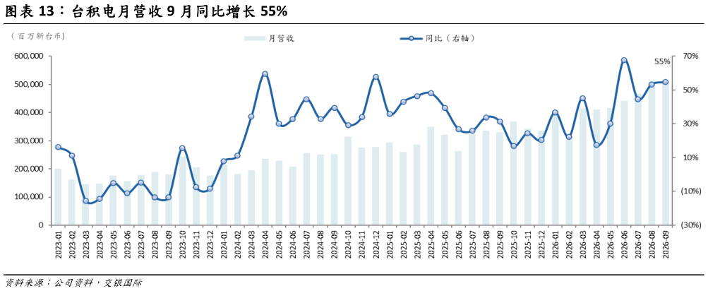怎样理解台积电月营收 9 月同比增长 55%?