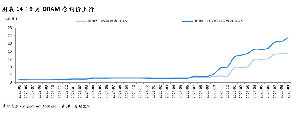 谁能回答9 月 DRAM 合约价上行?