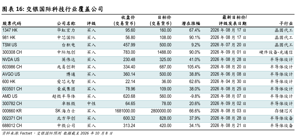 我想了解一下交银国际科技行业覆盖公司?