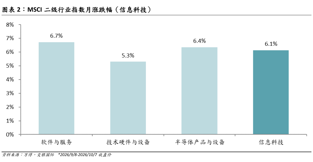 如何看待MSCI 二级行业指数月涨跌幅（信息科技）?