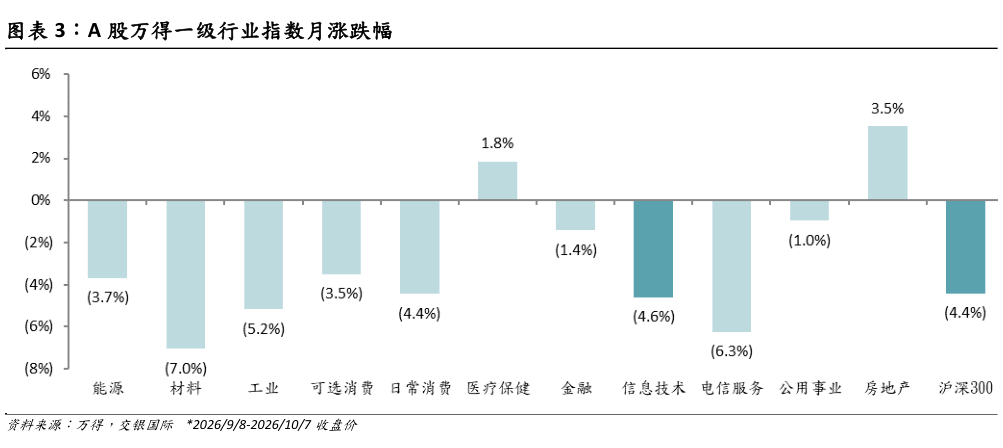 谁能回答A 股万得一级行业指数月涨跌幅?