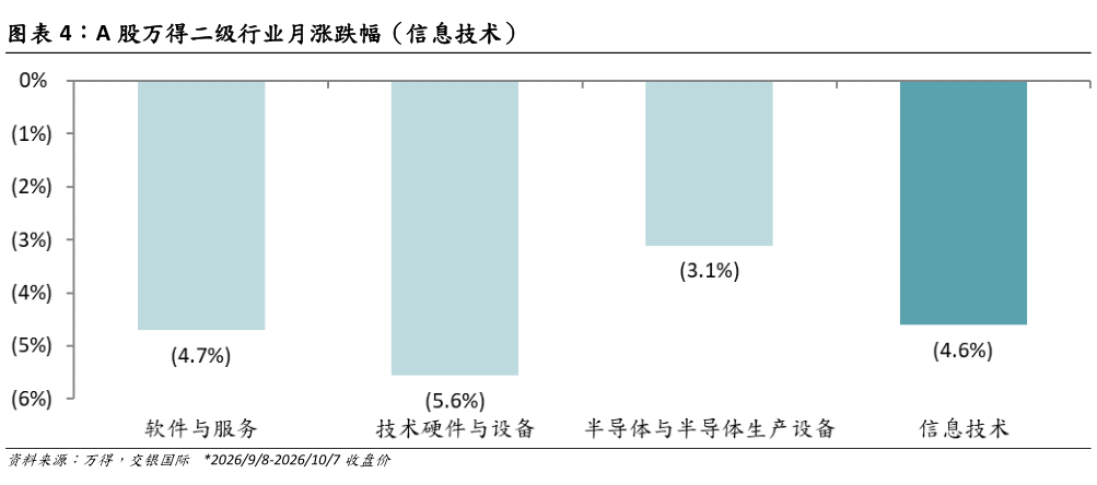 谁知道A 股万得二级行业月涨跌幅（信息技术）?