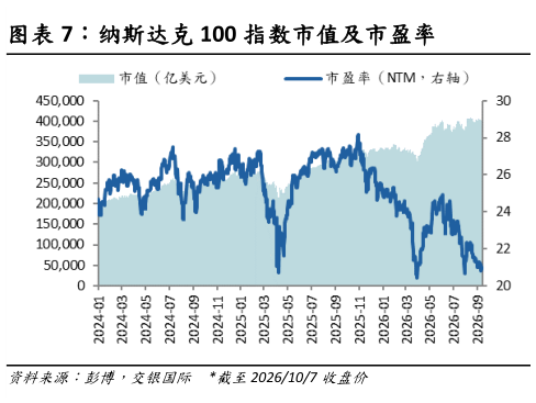 你知道纳斯达克 100 指数市值及市盈率?
