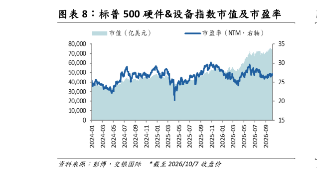 请问一下标普 500 硬件设备指数市值及市盈率?