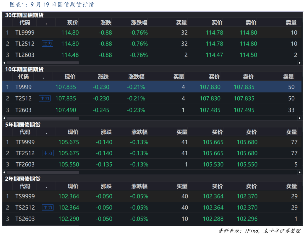 我想了解一下9 月 19 日国债期货行情
