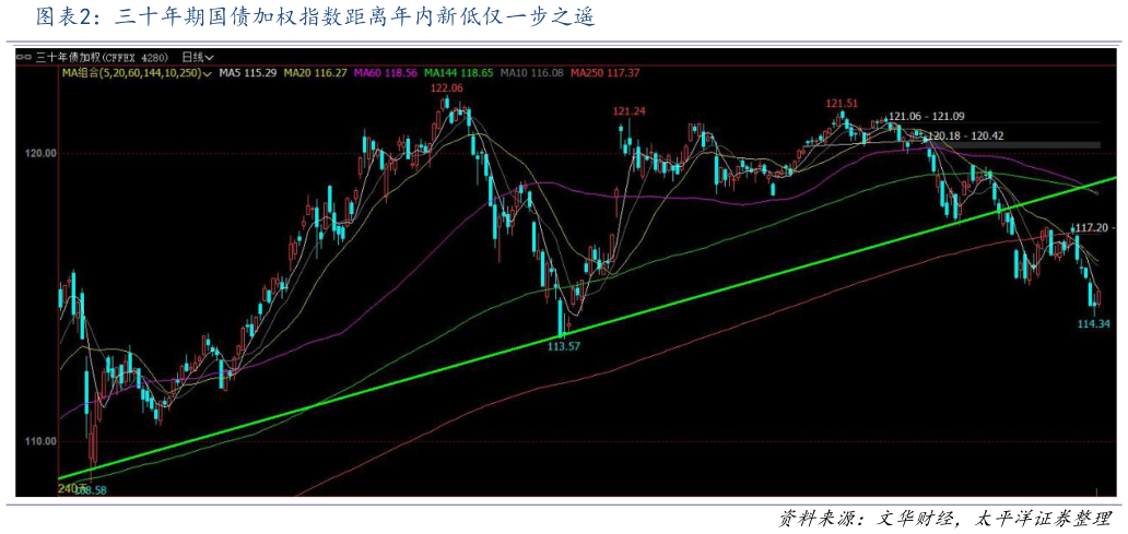 咨询大家三十年期国债加权指数距离年内新低仅一步之遥