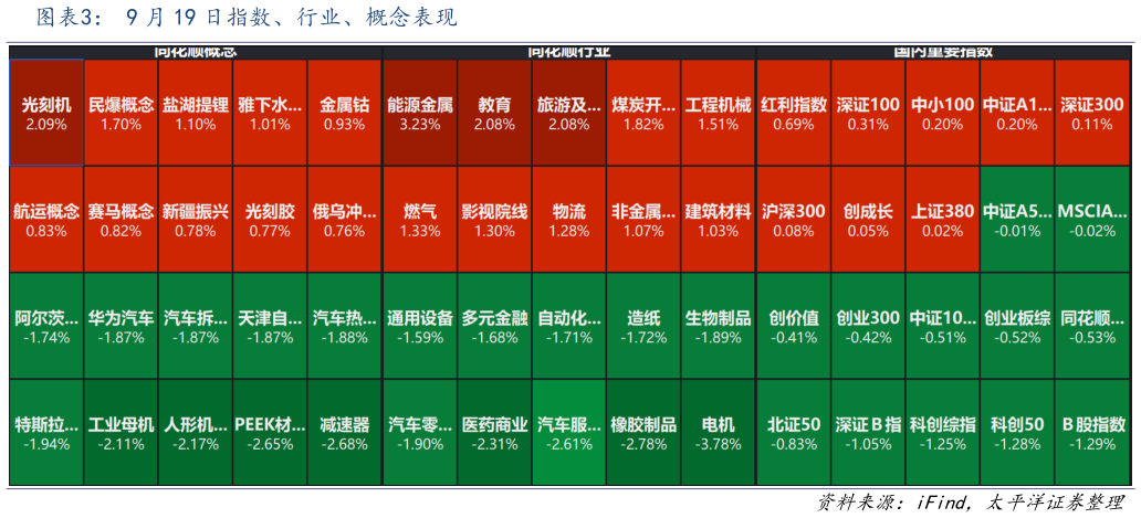 如何解释9 月 19 日指数、行业、概念表现