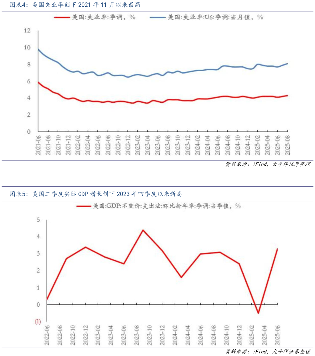 如何了解美国失业率创下 2021 年 11 月以来最高 美国二季度实际 GDP 增长创下 2023 年四季度以来新高