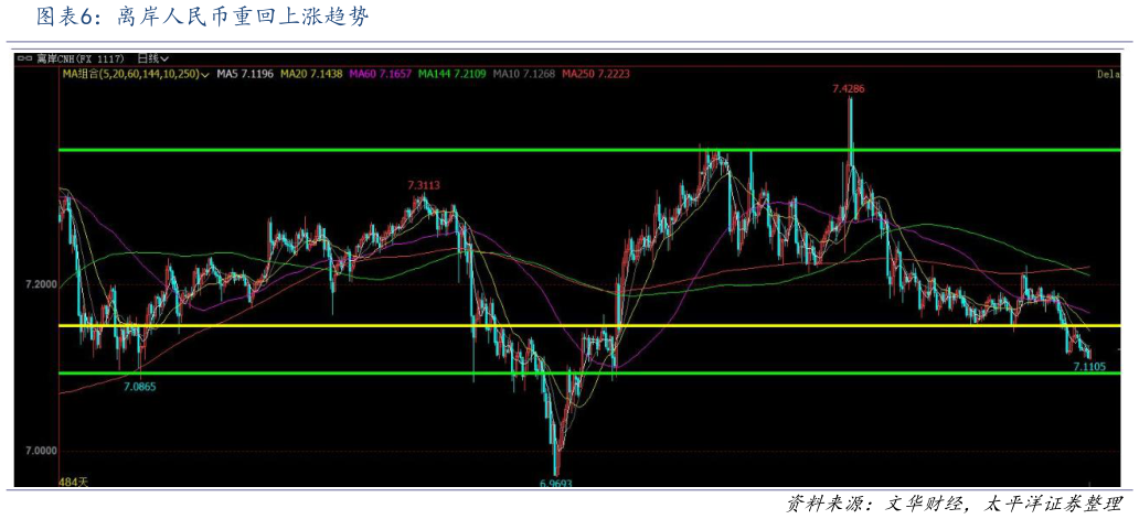 谁能回答离岸人民币重回上涨趋势