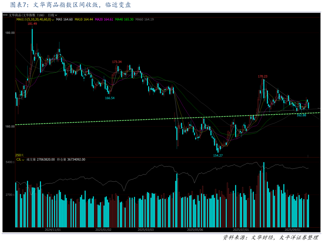 如何看待文华商品指数区间收敛，临近变盘