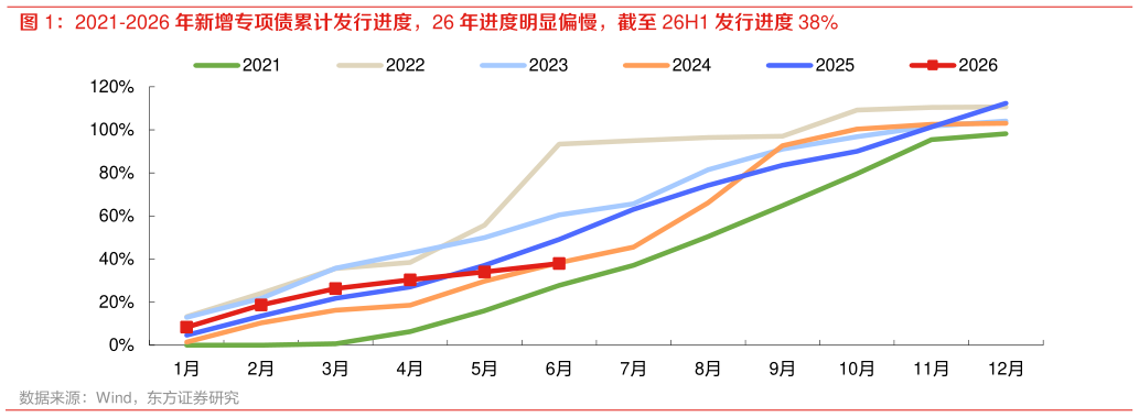 咨询大家2021-2026 年新增专项债累计发行进度，26 年进度明显偏慢，截至 26H1 发行进度 38%