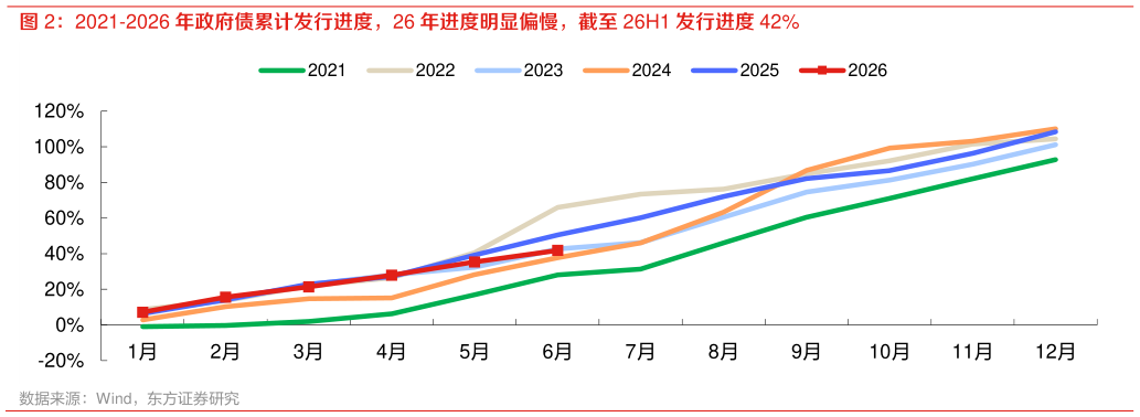 想问下各位网友2021-2026 年政府债累计发行进度，26 年进度明显偏慢，截至 26H1 发行进度 42%